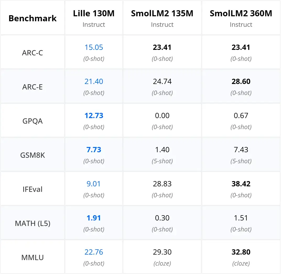 Lille 130M benchmark evaluation table compared with SmolLM2 models